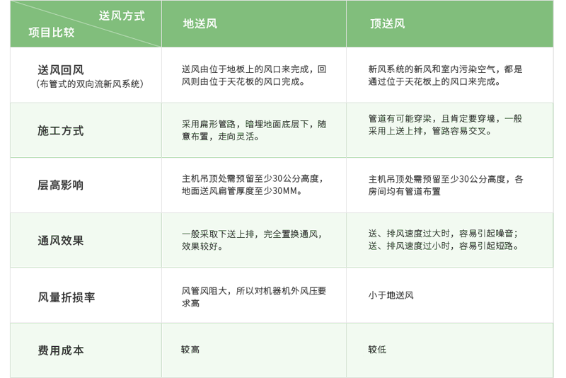 新風(fēng)系統解決方案