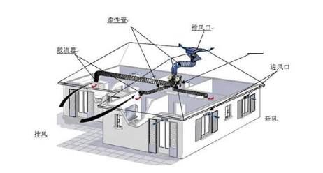 新風(fēng)系統