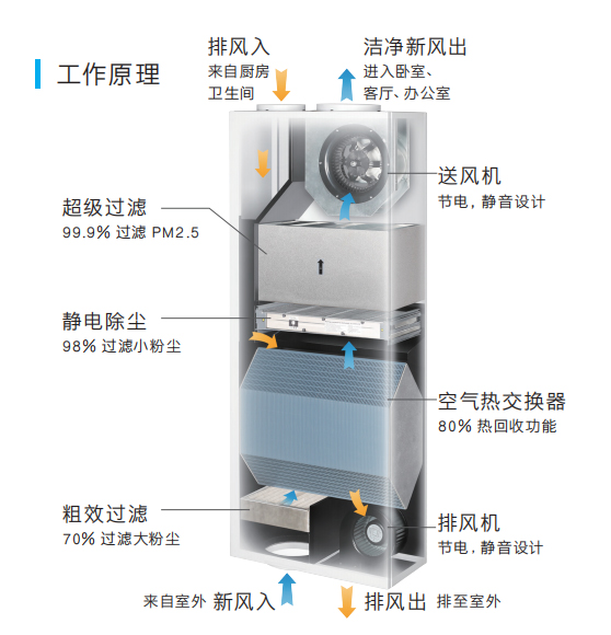 潔凈新風(fēng)機